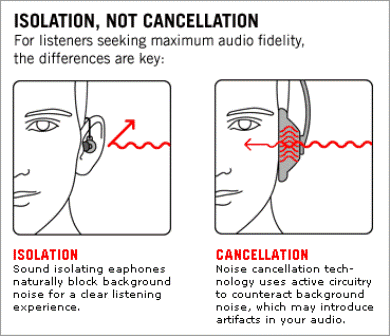 Noise-isolating versus noise-canceling