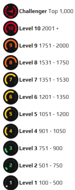 FACEIT ranks are grouped into 10 diverse levels for quick identification, plus the Challenger status