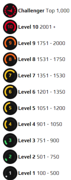 Rank System In FACEIT