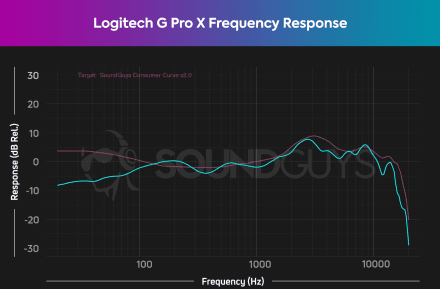 Качество звука Logitech G Pro X