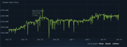 Price graph for AK-47 | The Outsiders