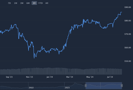 Graph showing the price trend of AK-47 | Redline over the past year