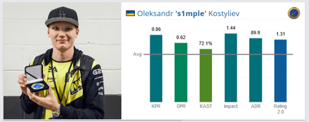 s1mple - MVP на на ESL One New York 2016