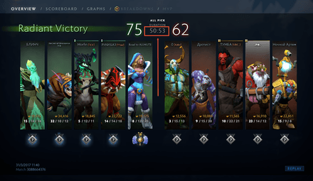Average Dota 2 Game Time