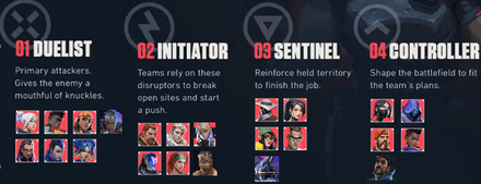 Четыре основные роли героев в Valorant: инициаторы, сентинелы, контроллеры и дуэлянты