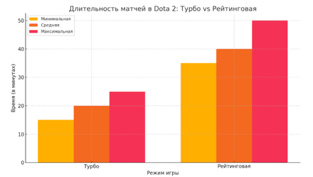 Средняя длительность матчей в Dota 2