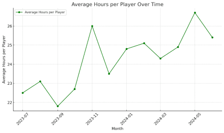 Monthly Average Hours Played per Player in CS2