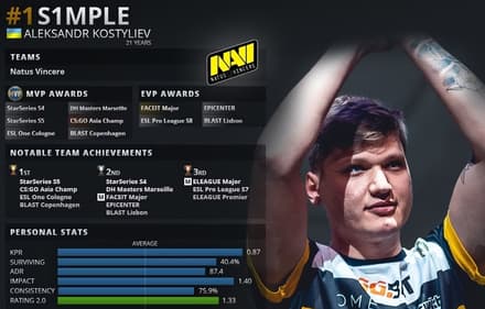 s1mple - топ-1 HLTV 2018