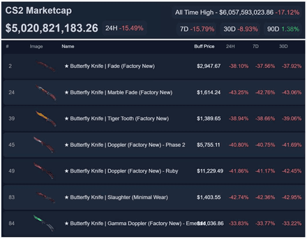 Butterfly Knives faced an incredible price drop just on the first day of the update