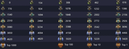 Таблица рангов Dota 2 с примерными диапазонами MMR