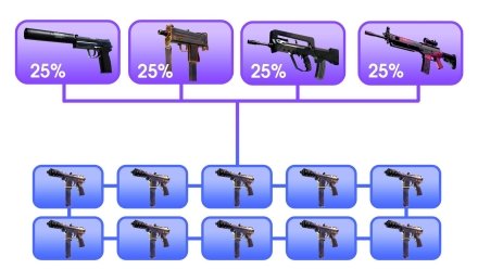 Шанс на выпадение фиолетового USP | Страж 25%