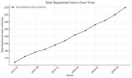 Monthly Average Player Registrations in CS2