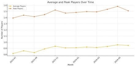 Monthly Average Player Count in CS2