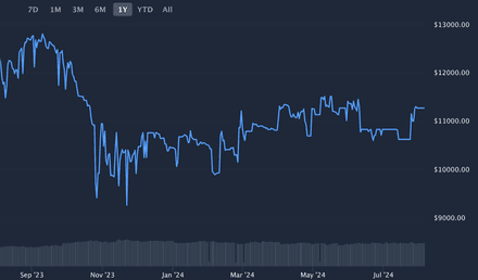 Graph showing the price trend of AWP | Dragon Lore over the past year