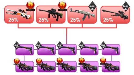 Шанс на дроп «Тайных» скинов будет составлять 25%