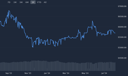 Graph showing the price trend of M4A4 | Howl over the past year