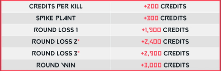 Следи за экономикой команды в Valorant