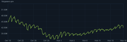 Пик стоимости кейсов на торговой площадке Стим всегда приходится на первый день продаж