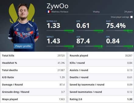 Статистика ZywOo