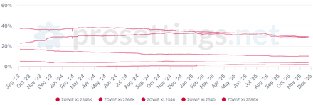 Самые популярные мониторы рассчитаны на основе данных 891 профессионального игрока CS2