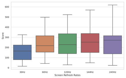 Distribution of Player’s scores by refresh rate