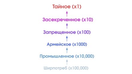 Сколько нужно Ширпотреба чтобы скрафтить Тайное