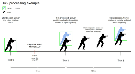 Tick processing example