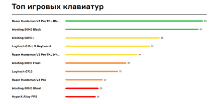Топ игровых клавиатур