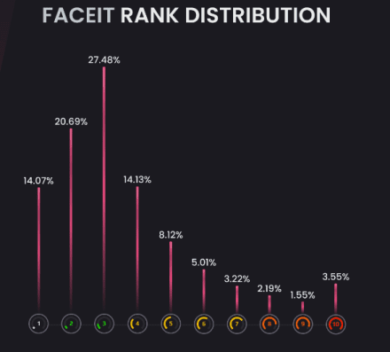 Faceit rank distributions