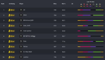 Як грають гравці з рейтингом Global у КС 2