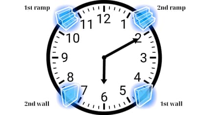 Place the first ramp at 10:30, the second at 1:30, the first wall at 4:30, and the second wall at 7:30