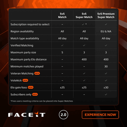 How Does CS2 FACEIT Work: Premium Matchmaking