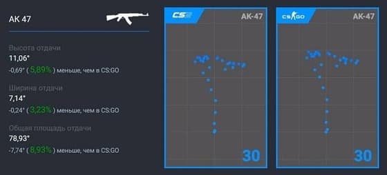 Різниця у стрільбі з AK-47 CS:GO vs CS2