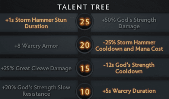 Talent tree for Sven Dota 2