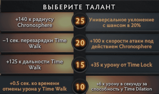 Таланты Войда в Дота 2