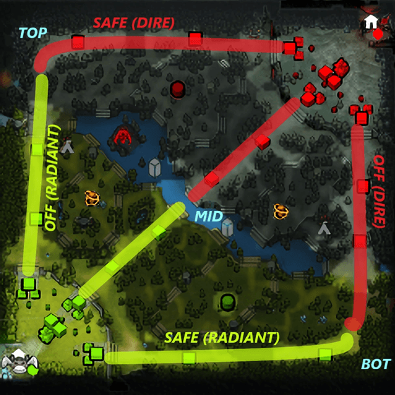 Core Positions in Dota 2