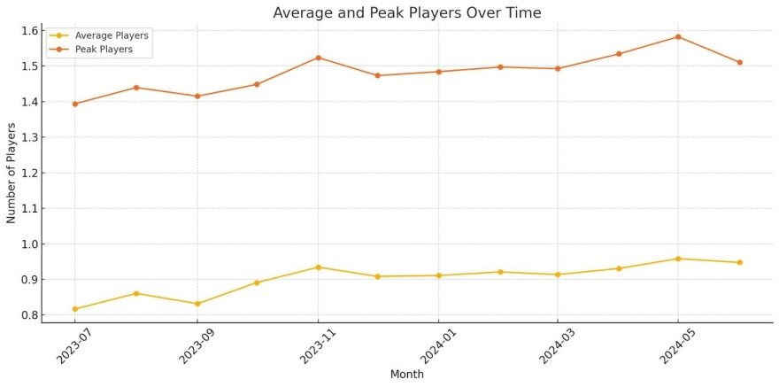 How Many People Play Cs2 Statistics 2024 Profilerr