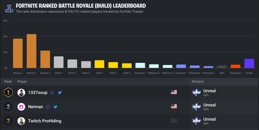 All Fortnite Ranks Explained [Bronze to Unreal] | Profilerr